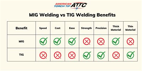 oxy acetylen welding sheet metal vs mig welding|tig arc vs oxyacetylene.